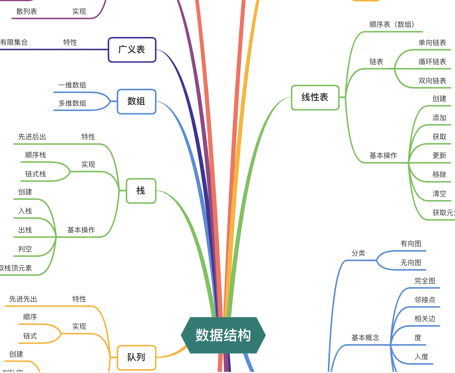 示例，思維導圖梳理知識項目