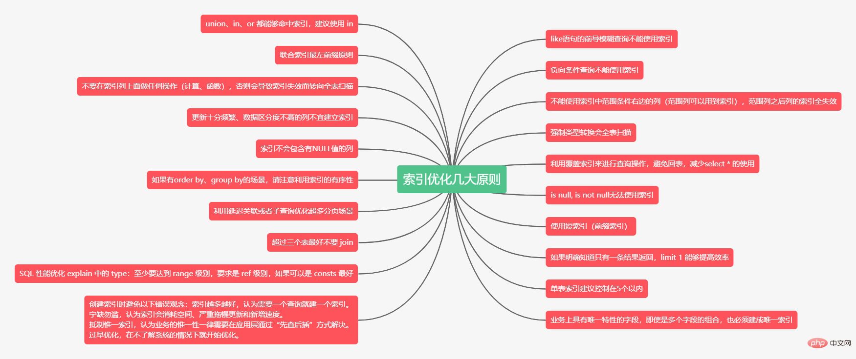 索引優化幾大規則