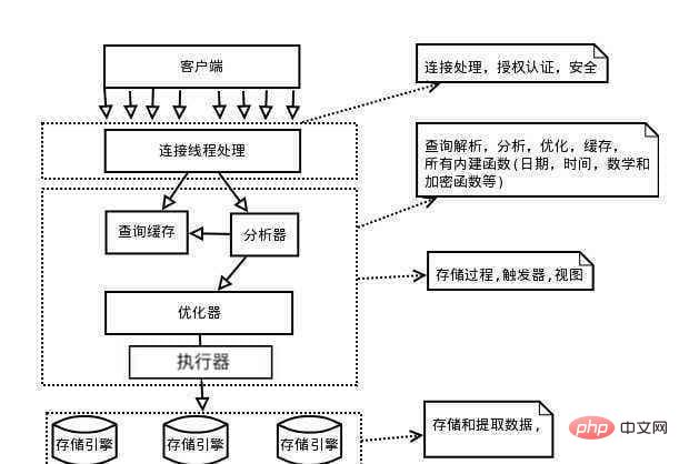 MySQL 邏輯架構圖