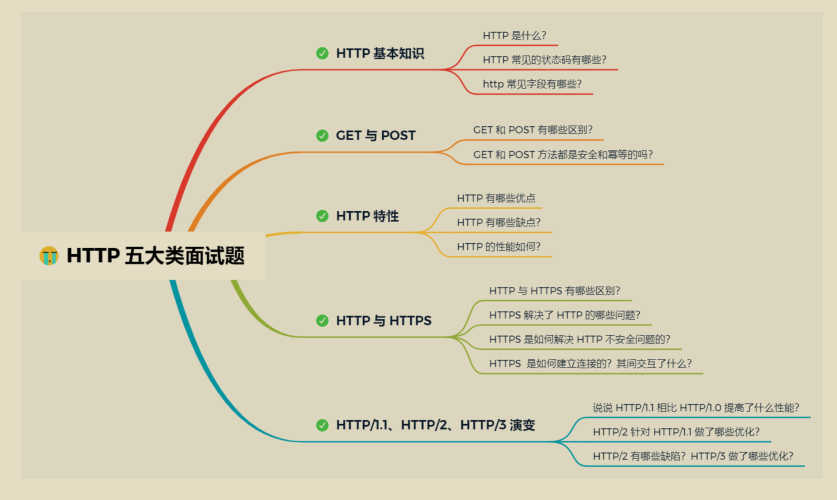 GitHub 標星過萬！騰訊技術官釋出的“神仙文件”圖解網路