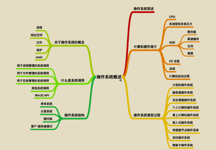 獻上膝蓋！華為工程師拋出一份堪稱“舉世無雙”作業系統筆記