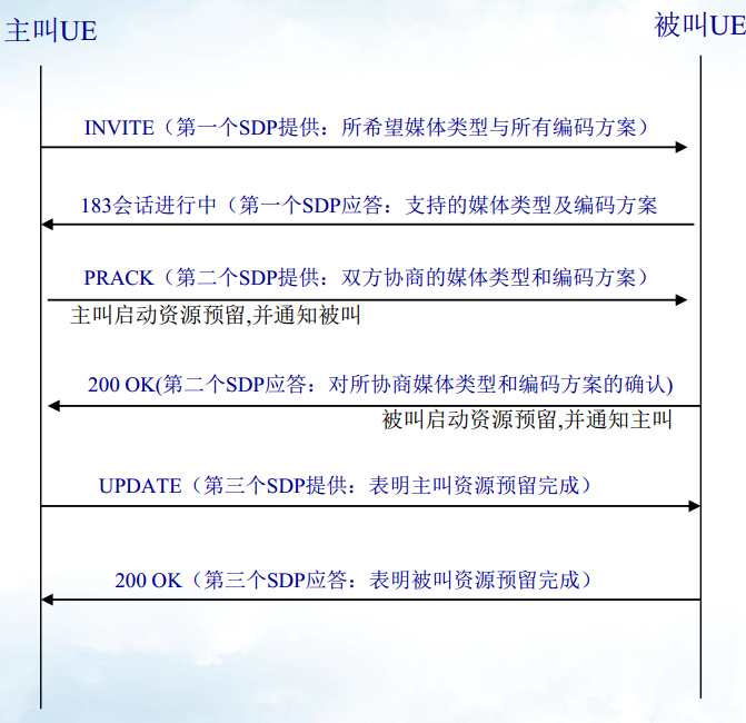 媒體協商和資源預留