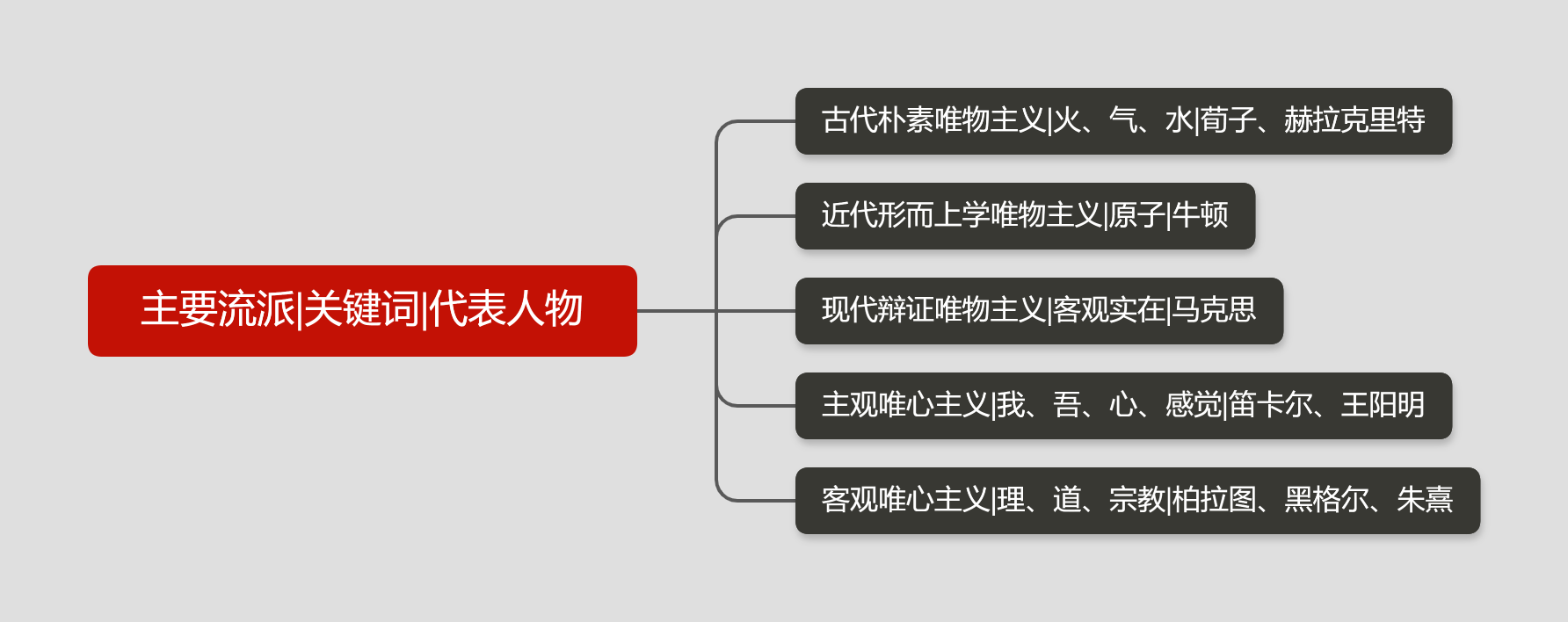 主要流派_關鍵詞_代表人物