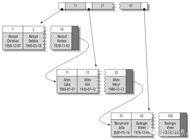 在公司內部做的關於MySQL索引的分享，總監說我是專家級的…