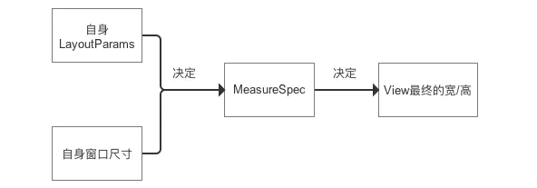 頂級View