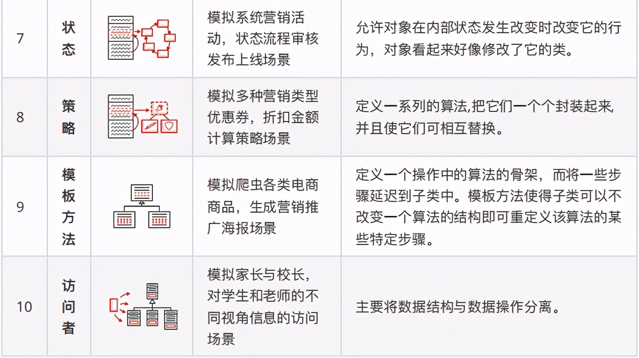 《Java設計模式》實戰筆記，真實案例場景+完整源碼