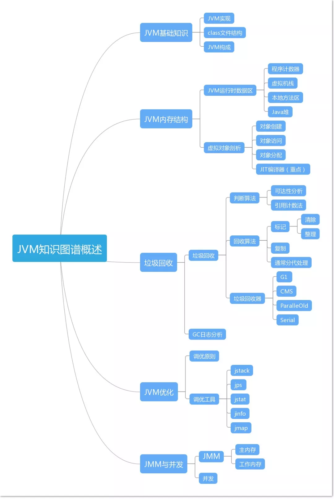 阿里架構師面試的五個知識點：JVM+MySQL+設計模式+分散式+微服務