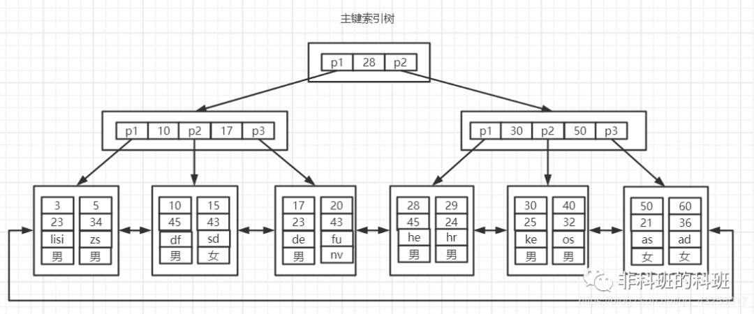 在公司內部做的關於MySQL索引的分享，總監說我是專家級的…