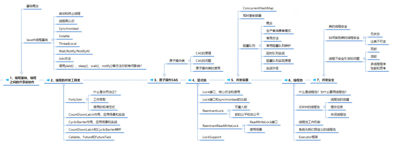 這一份阿里架構師的學習路線圖，Java程式設計師看到都應該收藏