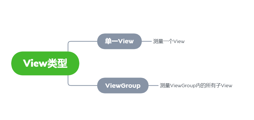 measure測量的兩種情況