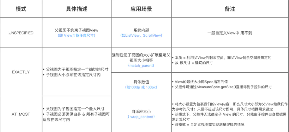 MeasureSpec的三種模式