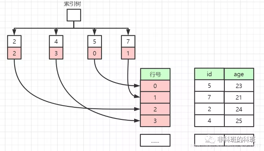 在公司內部做的關於MySQL索引的分享，總監說我是專家級的…