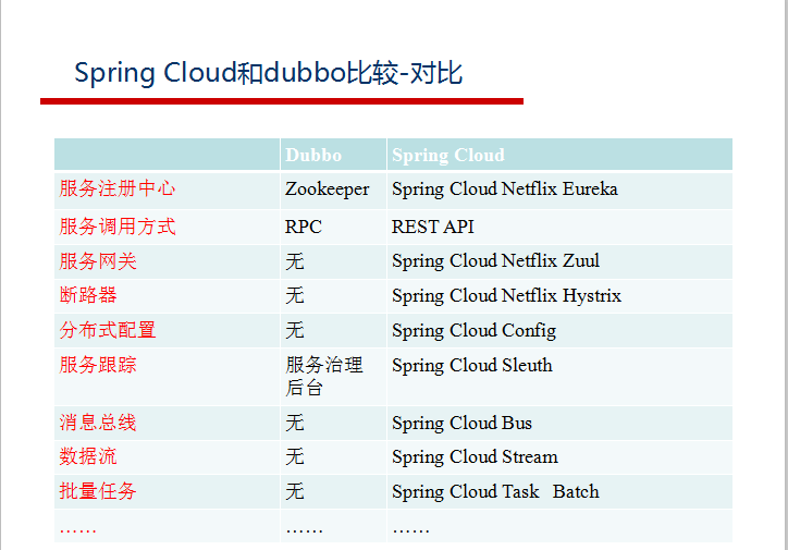 阿里巴巴資深架構師深度解析微服務架構設計之SpringCloud+Dubbo