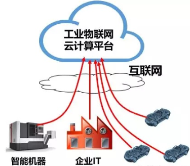 工業網際網路平臺