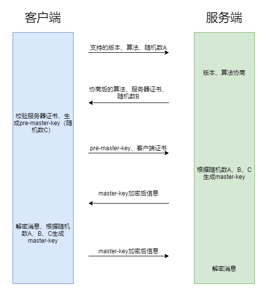 TLS1.1協議流程