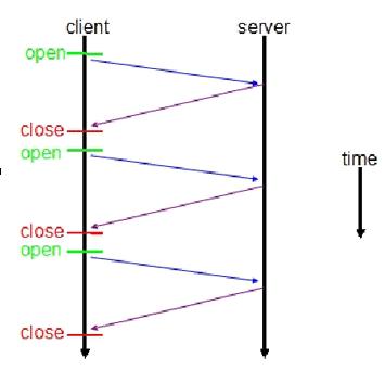 圖 1. 傳統 HTTP 請求響應客戶端伺服器互動圖