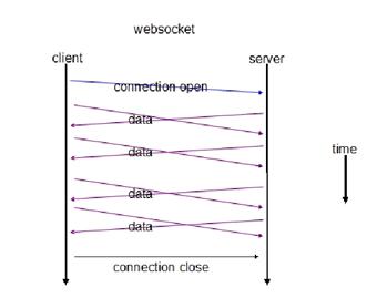 圖 2.WebSocket 請求響應客戶端伺服器互動圖
