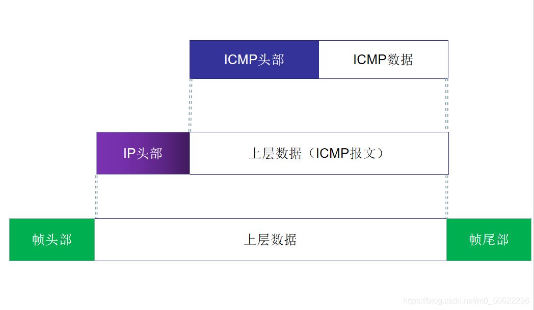 ICMP封裝過程