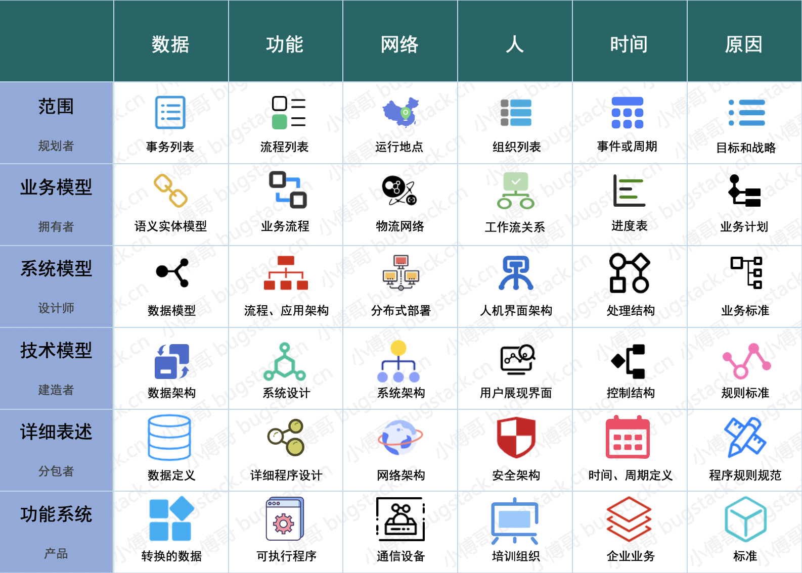 圖 26-2 TOGAF Zachman框架，小傅哥根據描述重新繪製