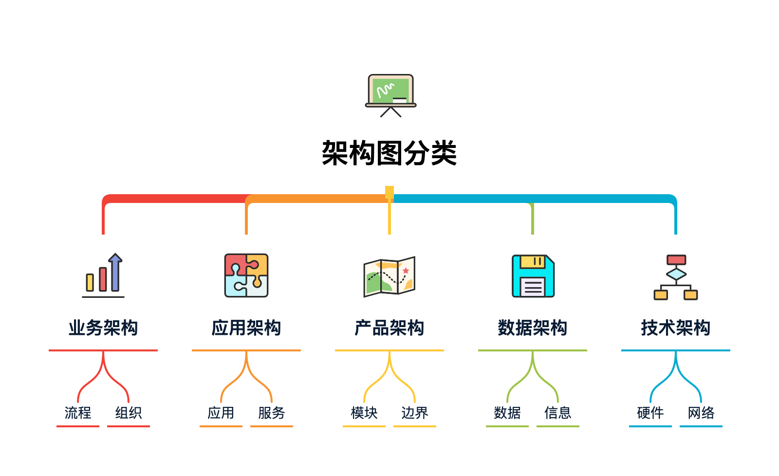 圖 26-1 架構圖分類