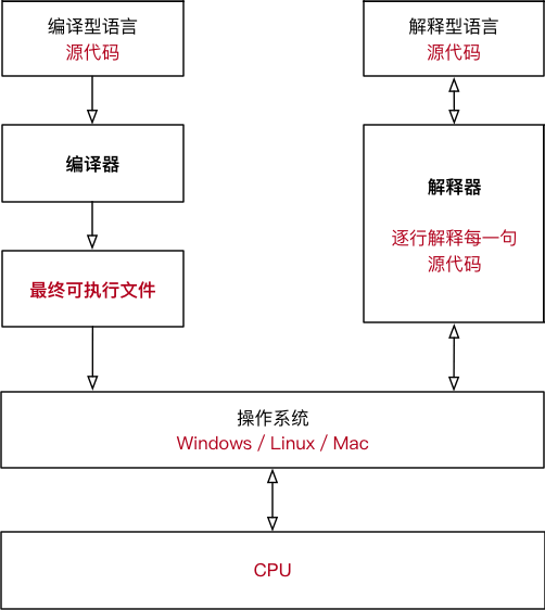 編譯型語言和解釋型語言的執行流程