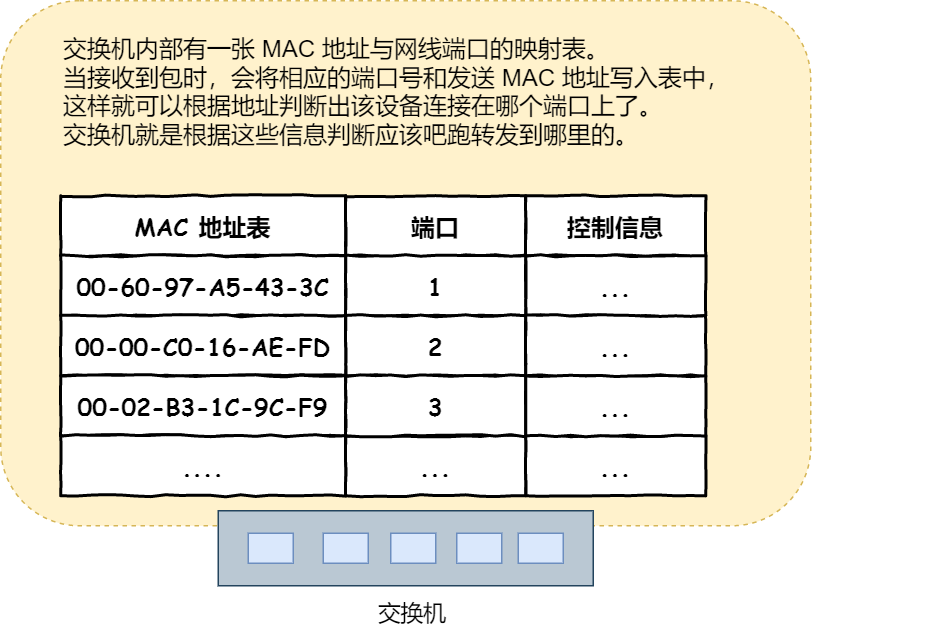 交換機的 MAC 地址表