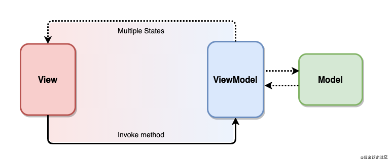 mvvm