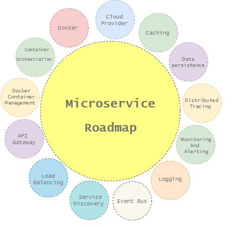 微服務路線圖。