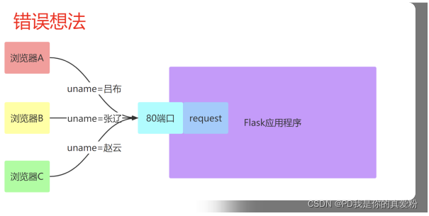 Local錯誤做法