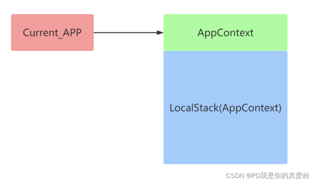 LocalStack棧