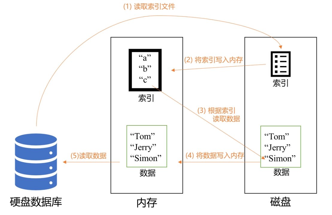 硬碟資料庫讀取流程