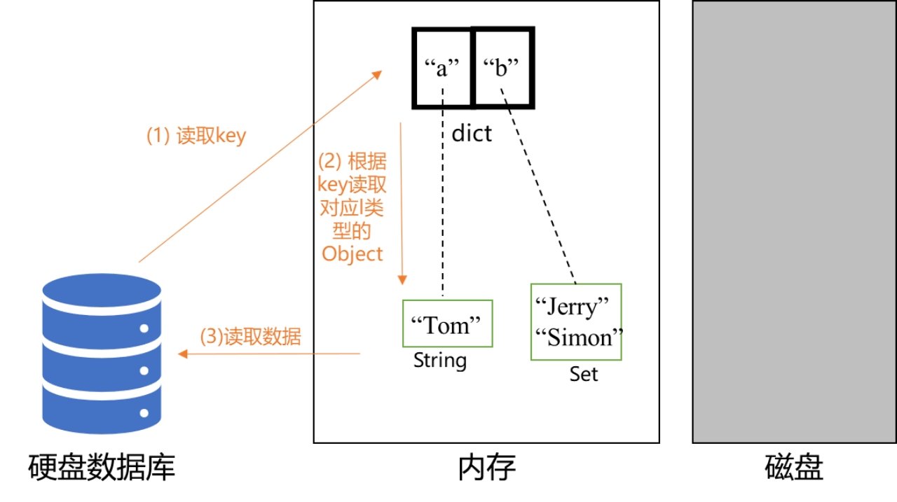 記憶體資料庫讀取流程