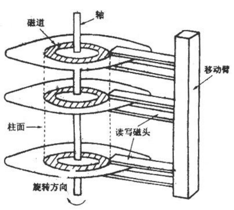 磁碟結構示意圖