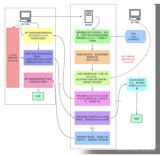 Session運行機制