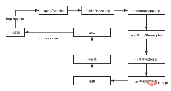 Laravel 請求生命週期