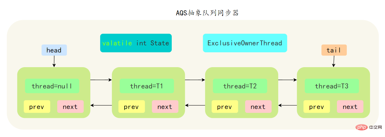 AQS抽象佇列同步器