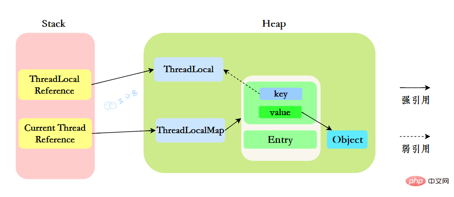 ThreadLocal記憶體分配