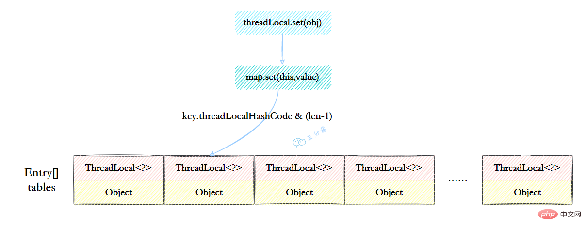 ThreadLocalMap結構示意圖