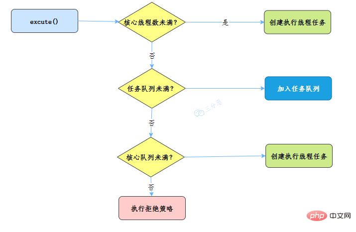 執行緒池執行流程