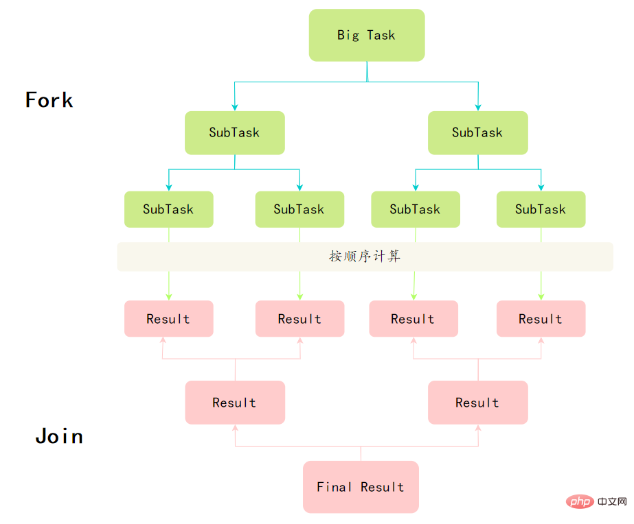 Fork/Join分治演算法