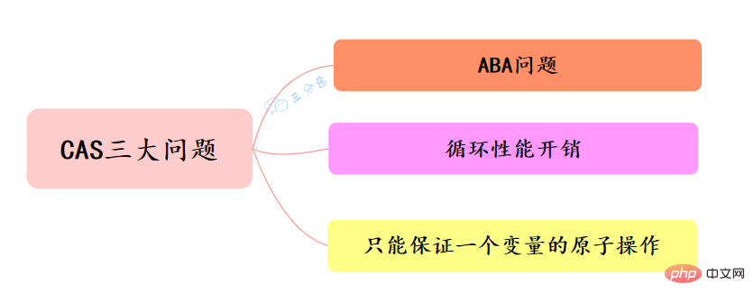 CAS三大問題