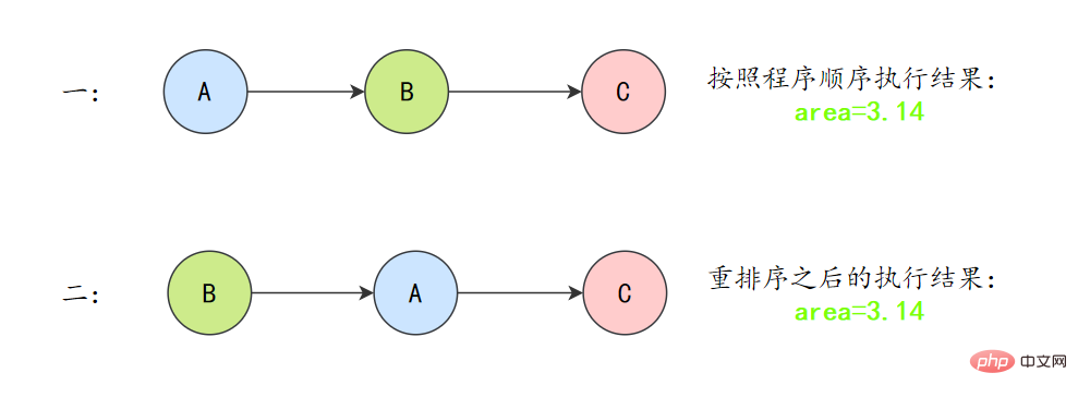 兩種執行結果