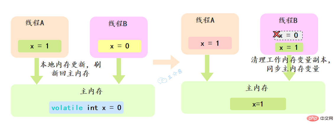 volatile記憶體可見性