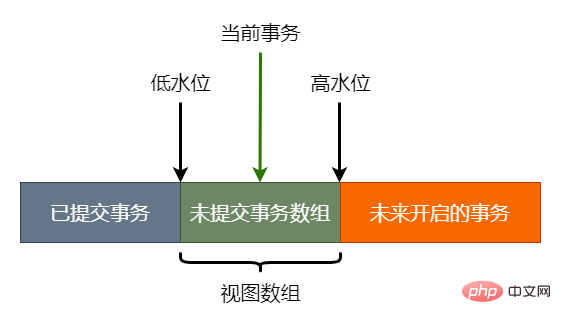 資料版本的可見性規則