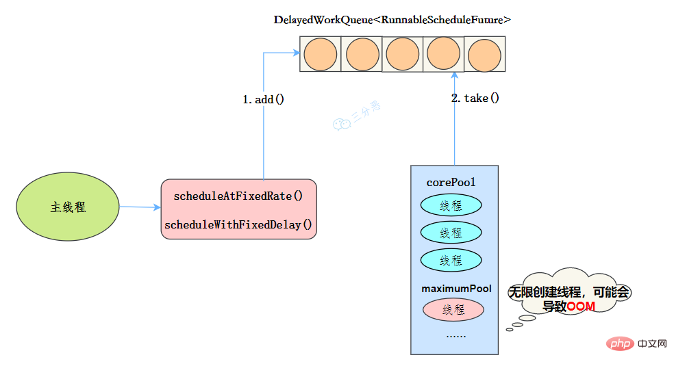 ScheduledThreadPool執行流程