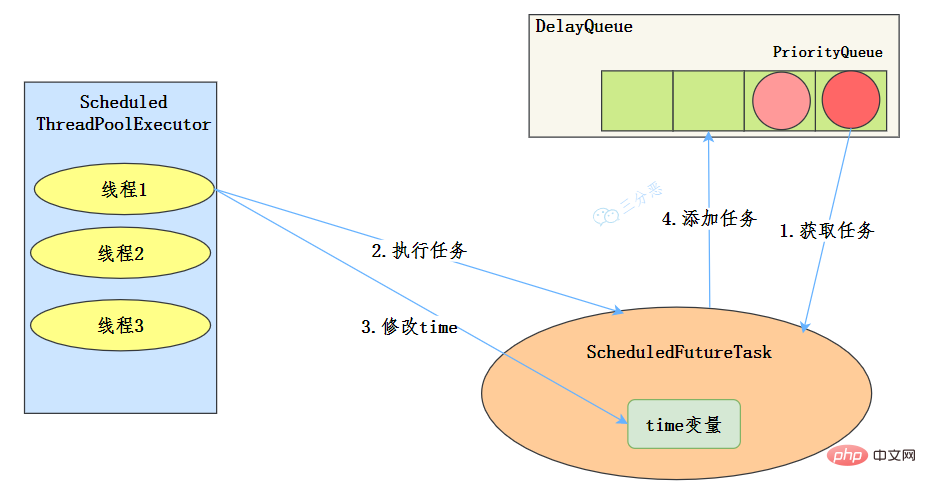 ScheduledThreadPoolExecutor執行流程