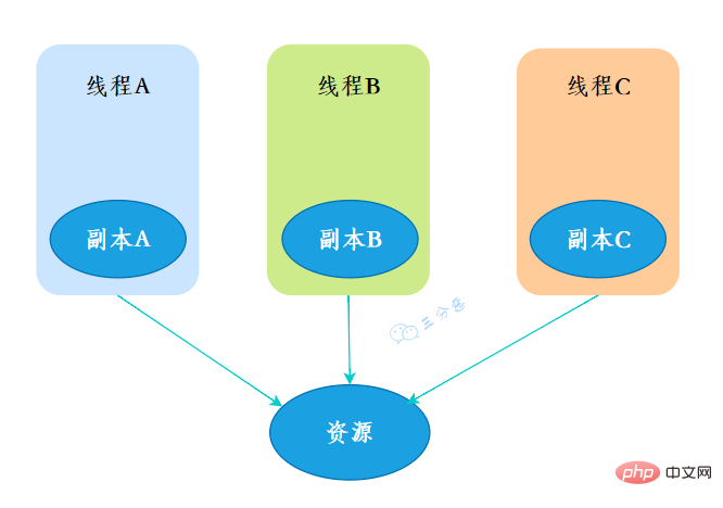 ThreadLocal執行緒副本