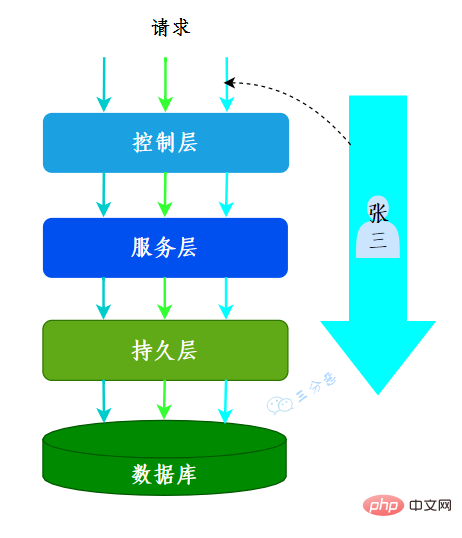 ThreadLoca存放使用者上下文