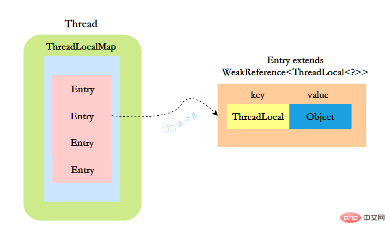 ThreadLoca結構圖