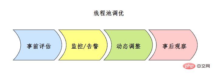 執行緒池調優